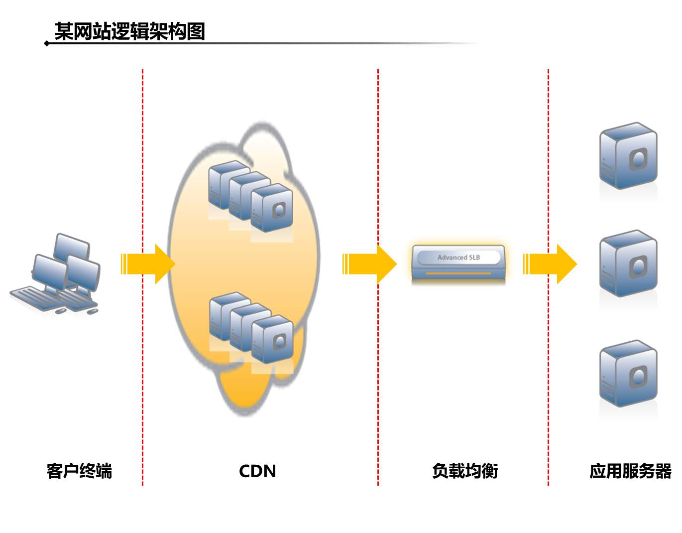 Centos下Https访问Nginx并通过Http转发到Tomcat